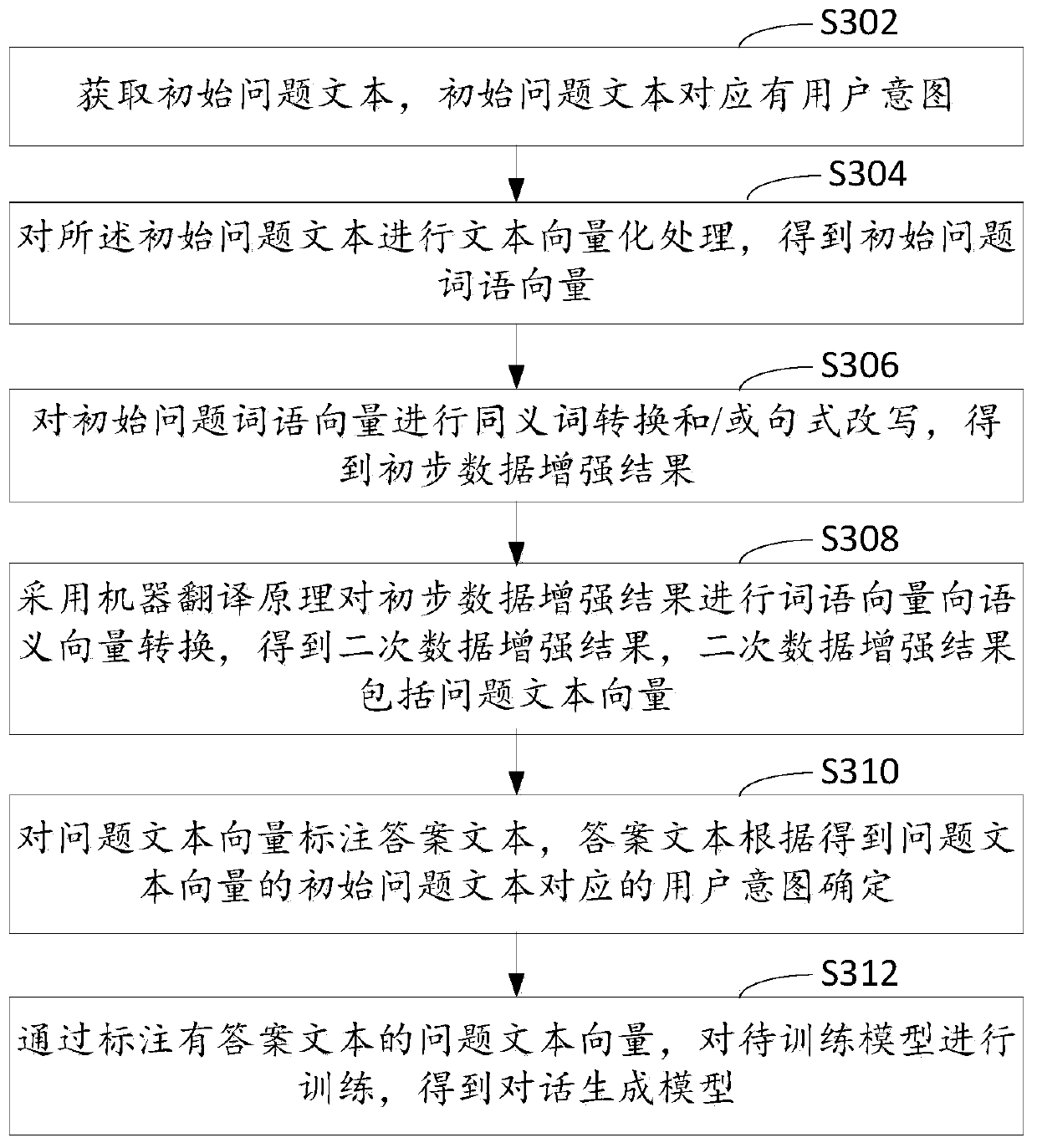 Dialogue generation and corpus expansion method and device, computer equipment and storage medium