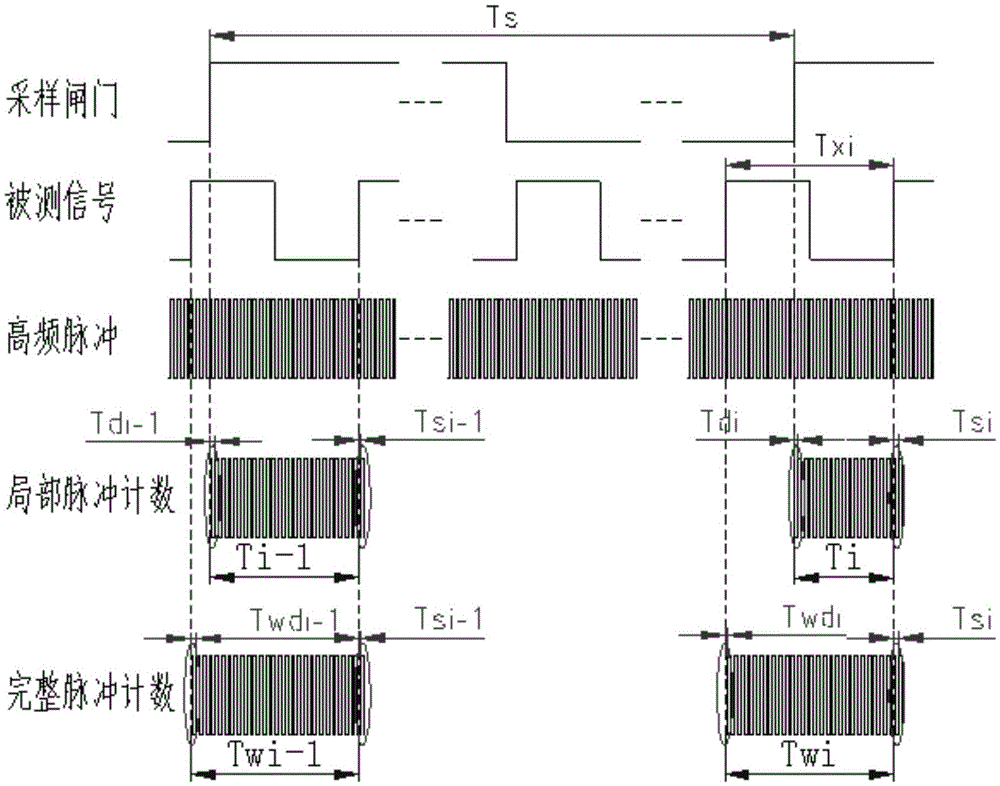 A Large Dynamic and High Accuracy Synchronous Continuous Frequency Measurement Method