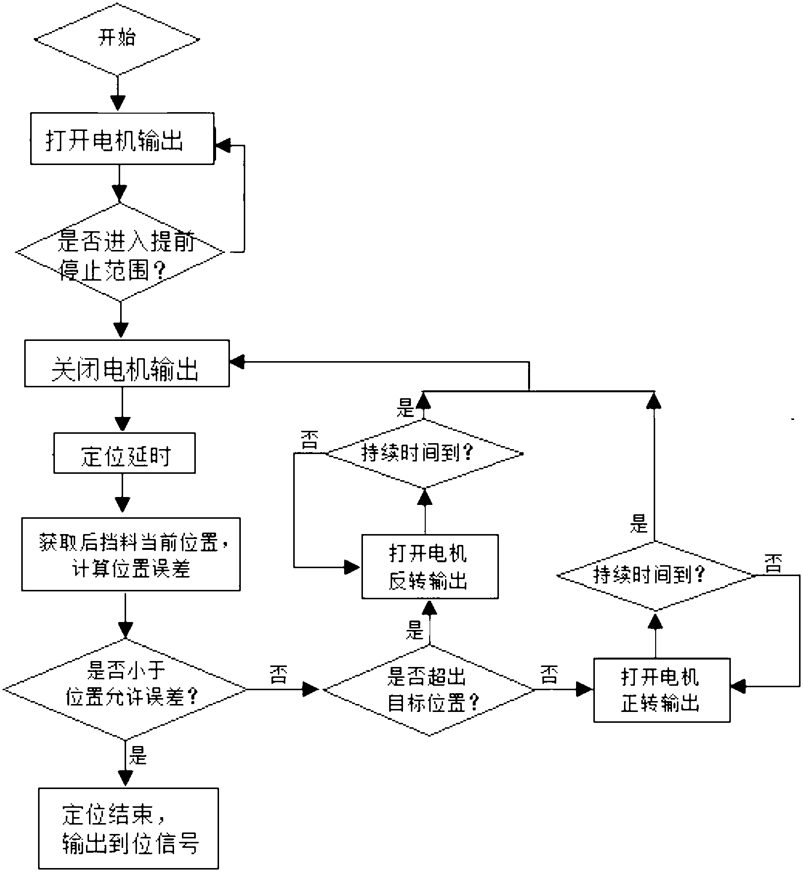 Positioning method and positioning system for back barrier material of sheet shear or bending machine