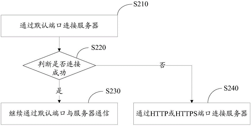 Communication method and system for IOT equipment