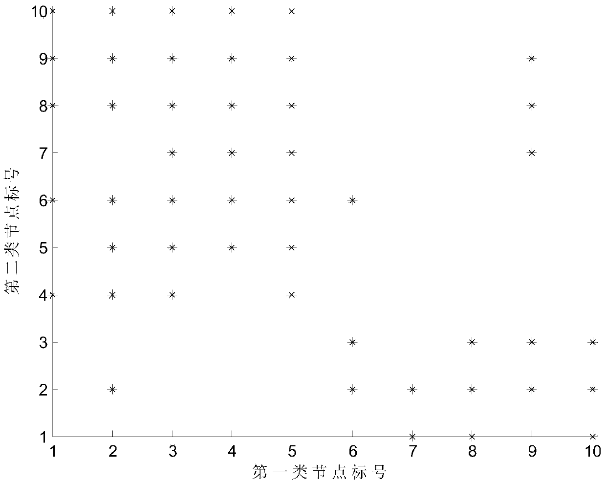 Method for carrying out community detection on heterogeneous social network on basis of clustering algorithm