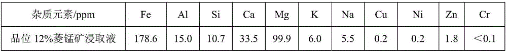 Short-process low-consumption high-purity manganese sulfate solution preparing method