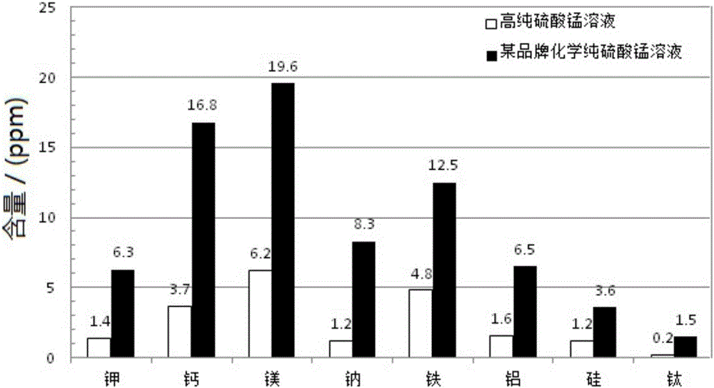 Short-process low-consumption high-purity manganese sulfate solution preparing method