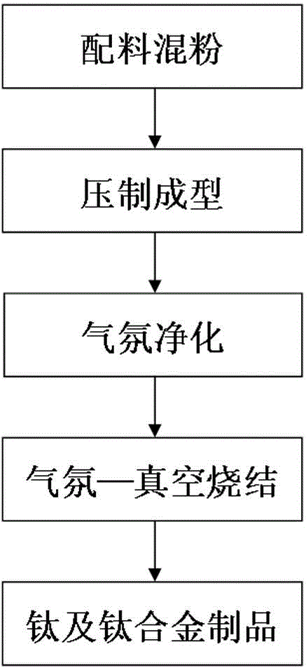 Powder metallurgy method for preparing high-density titanium and titanium alloy