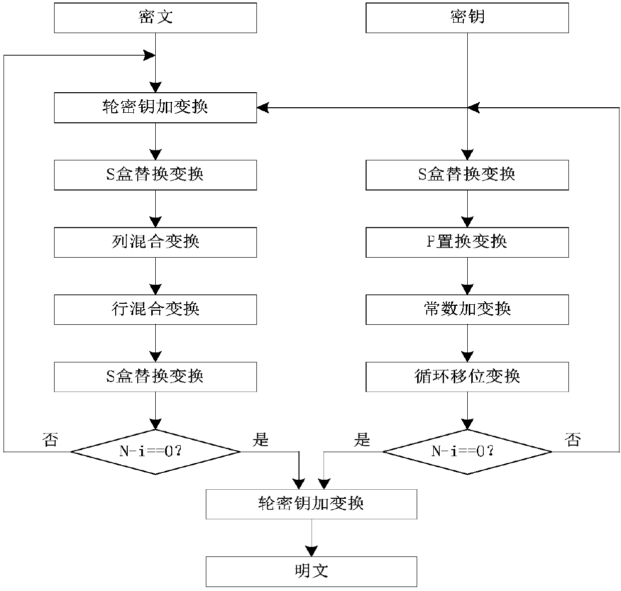 SP network structure lightweight LBT block cipher realizing method with consistent encryption and decryption