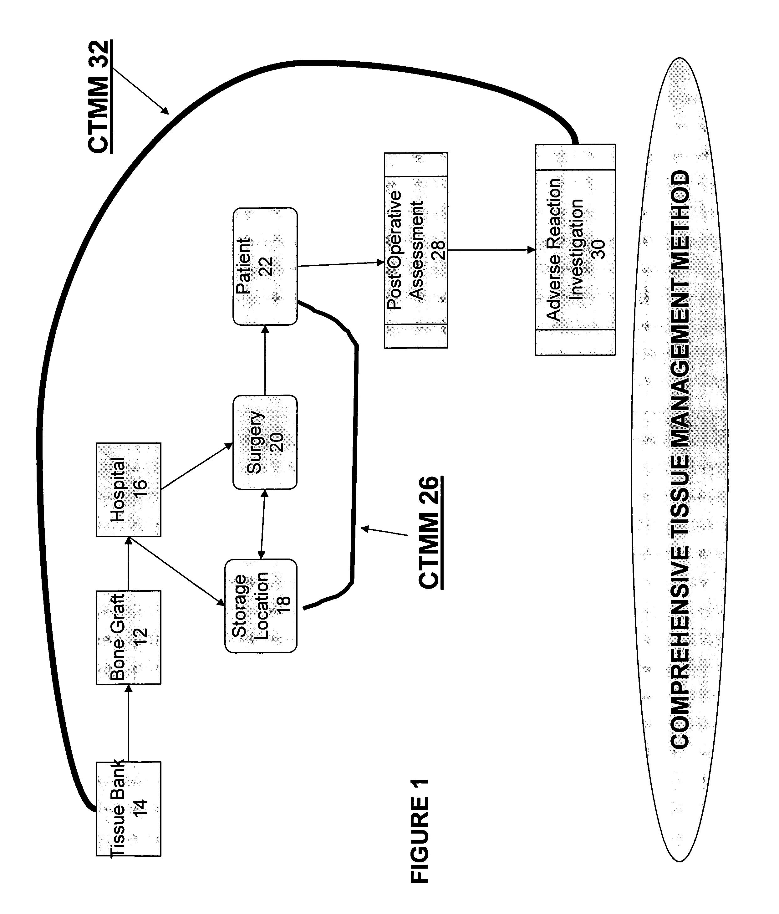 Comprehensive tissue management system