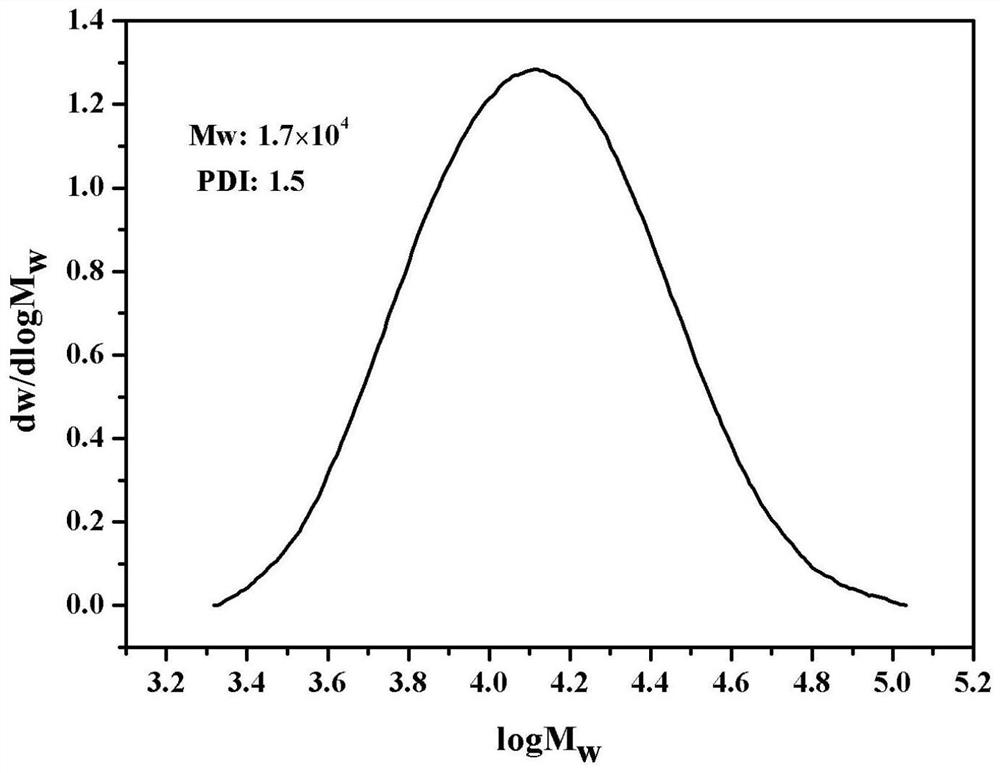 Propylene-conjugated diene copolymer and preparation method thereof