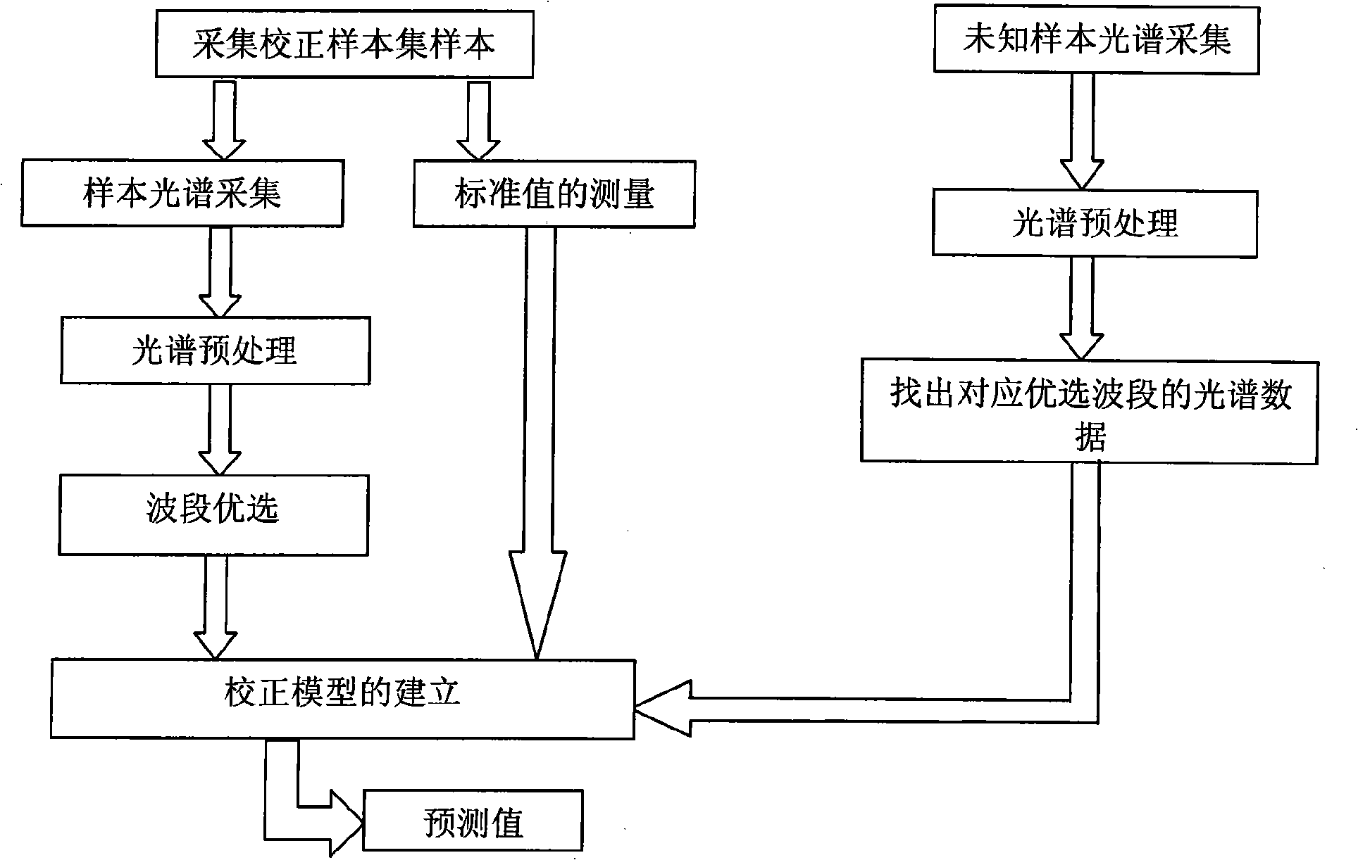 Nondestructive detection method for physiological index of plant leaf