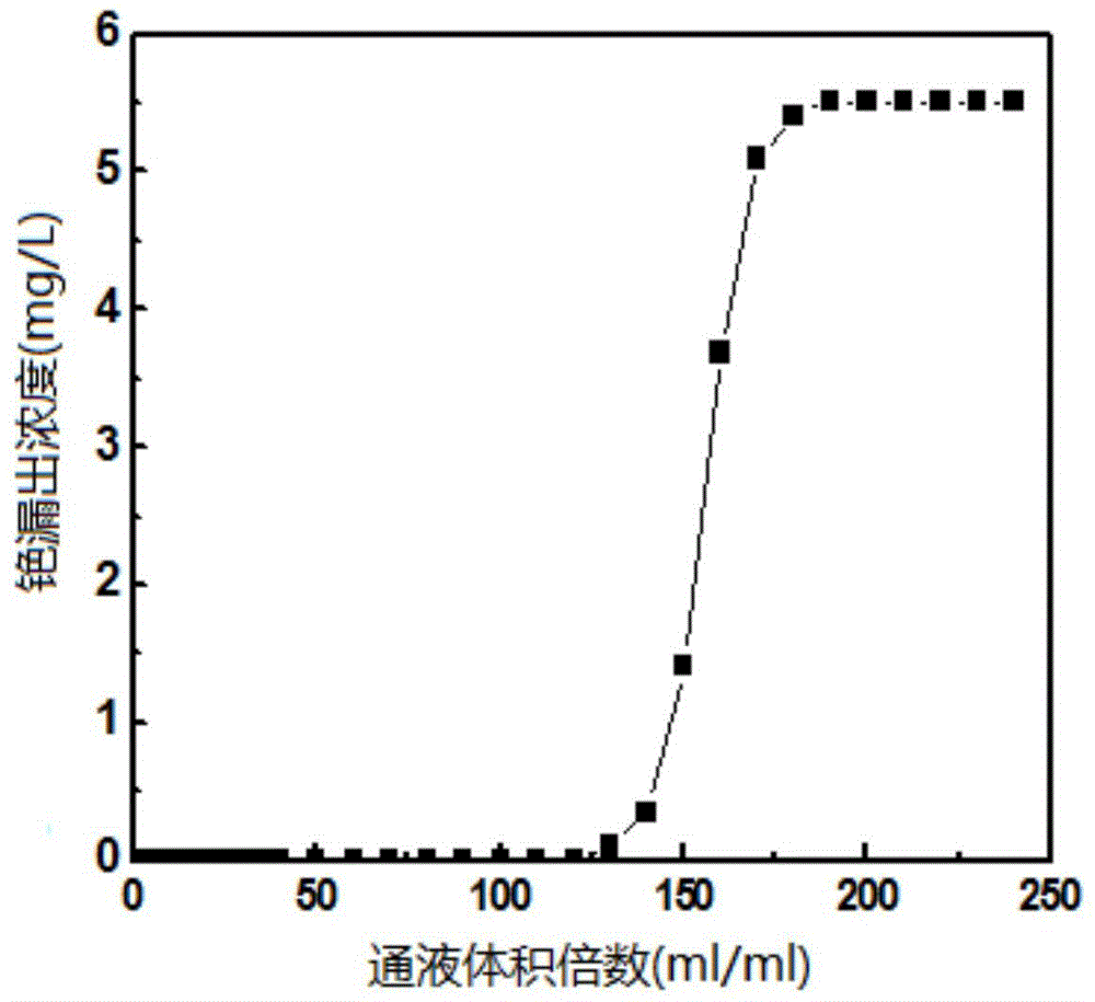 A kind of high-speed selective cesium adsorption resin material and its preparation method and application