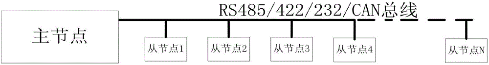 Time synchronization method of master-slave structure multi-node network