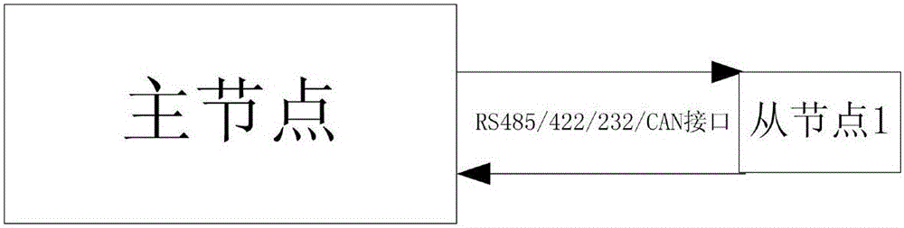 Time synchronization method of master-slave structure multi-node network