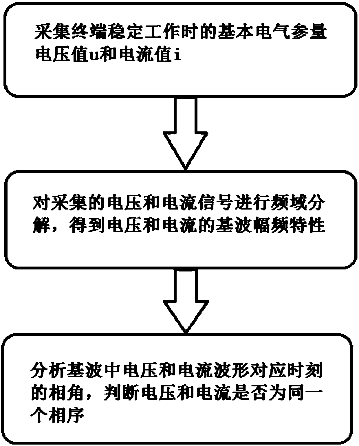 Automatic identification method for terminal phase sequence