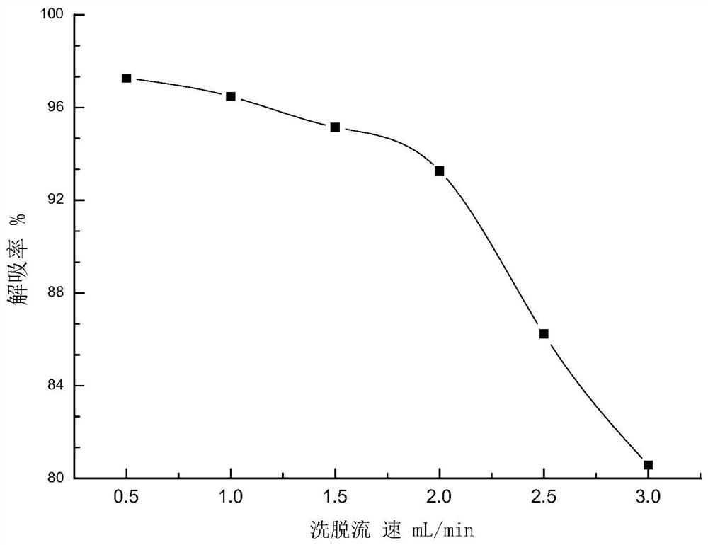 A kind of preparation method of fruit anthocyanin extract of Aronia nigra