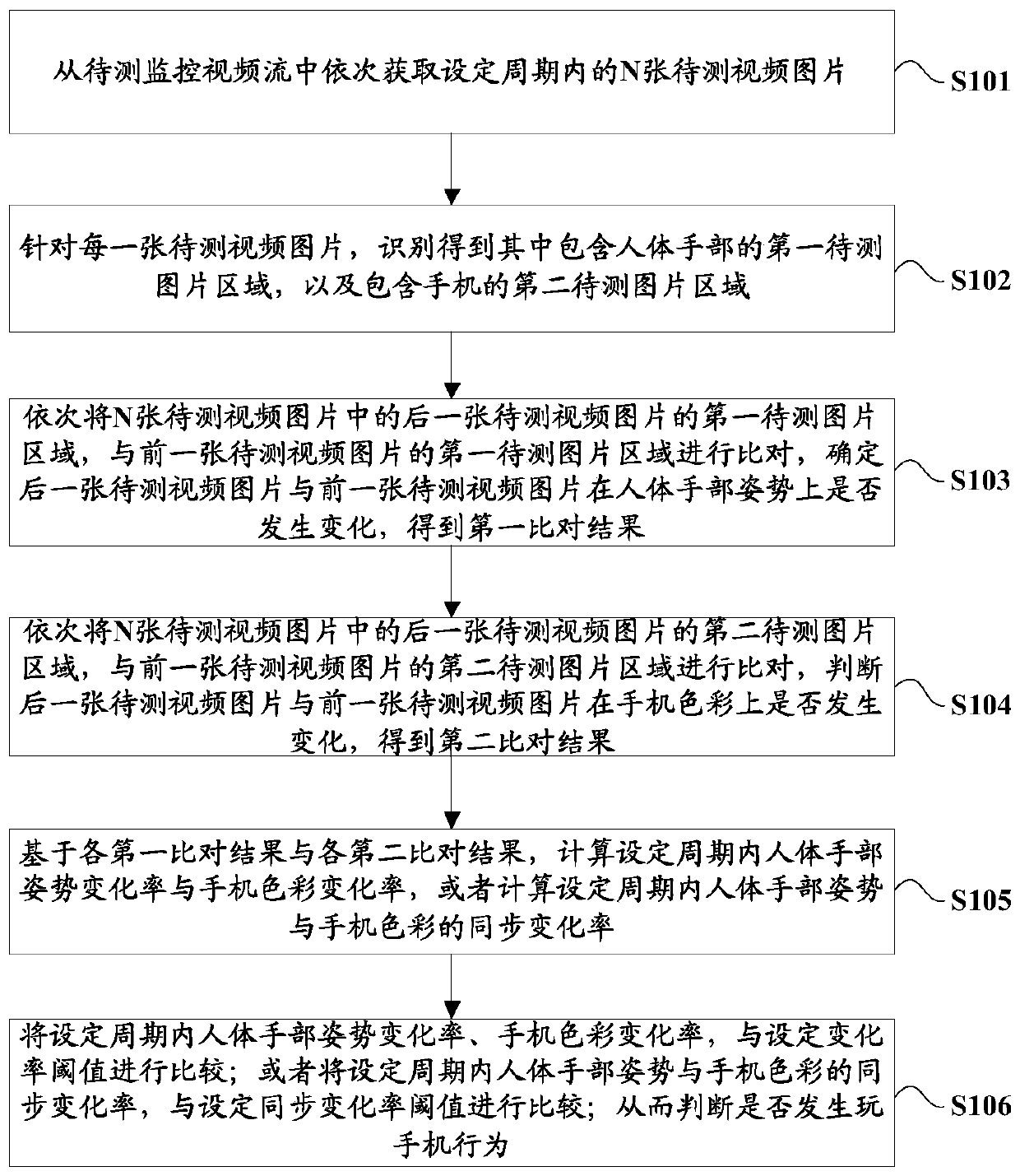 Mobile phone playing behavior recognition method and device based on video images, server and storage medium