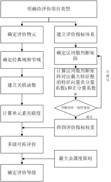 Post evaluation method for power grid project based on multilevel extension assessment method