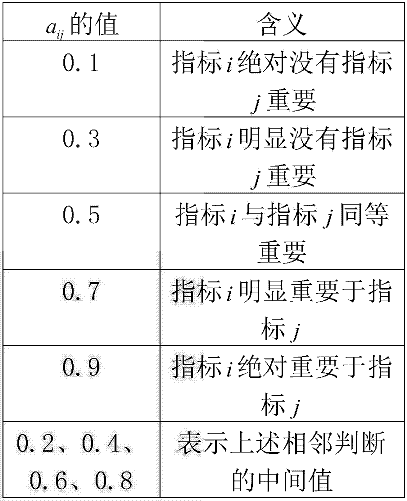 Post evaluation method for power grid project based on multilevel extension assessment method