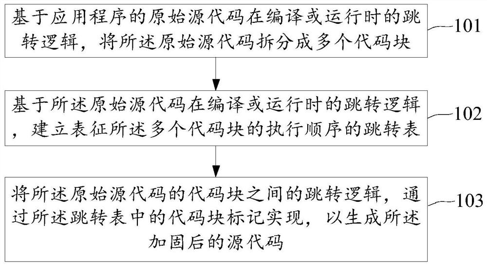 Source code reinforcement method and device based on code execution sequence