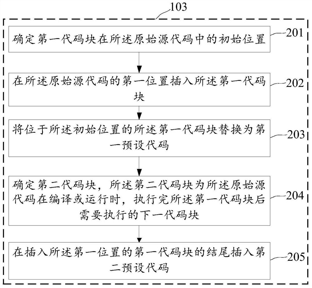 Source code reinforcement method and device based on code execution sequence