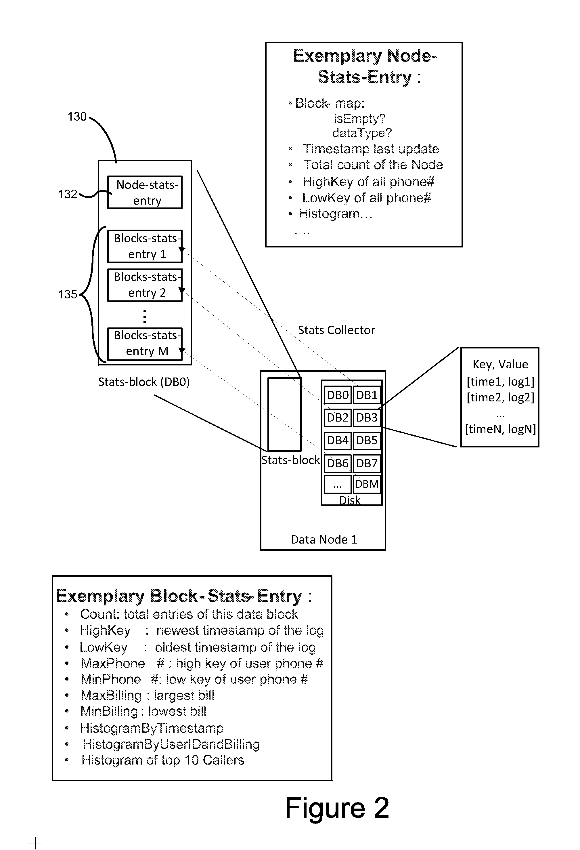 Big data statistics at data-block level