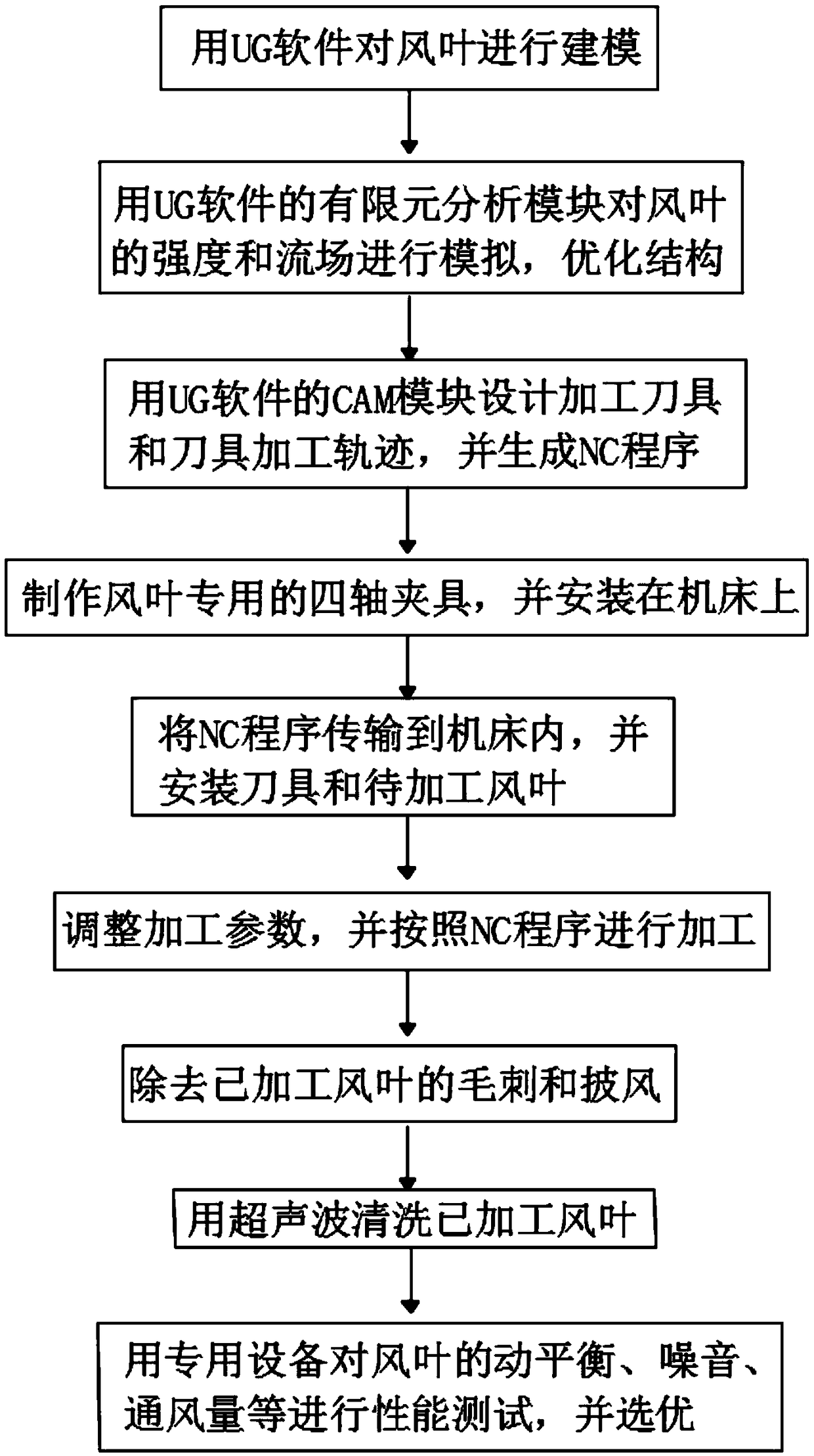 Fan blade machining equipment and method