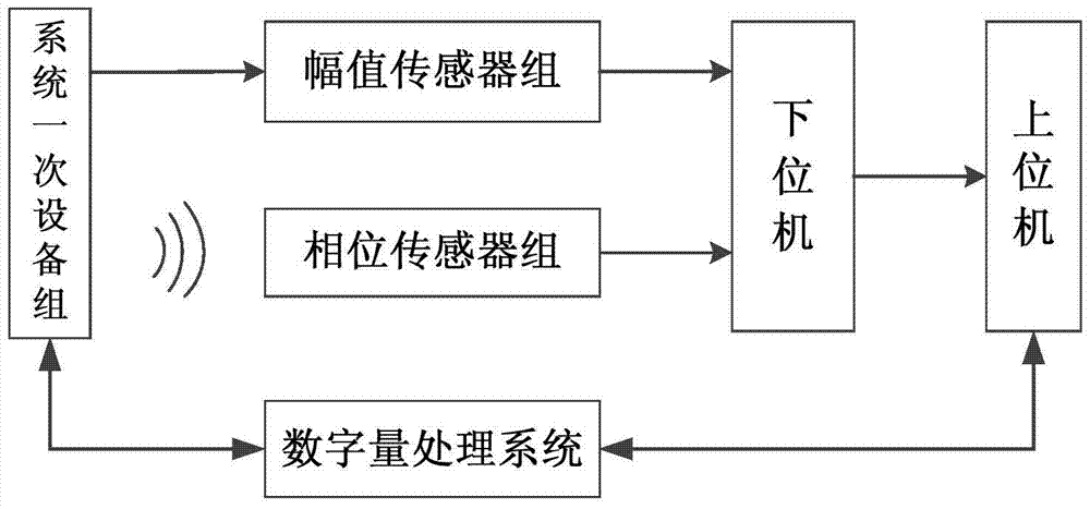 An online measurement and control method for reducing the risk of DC commutation failure