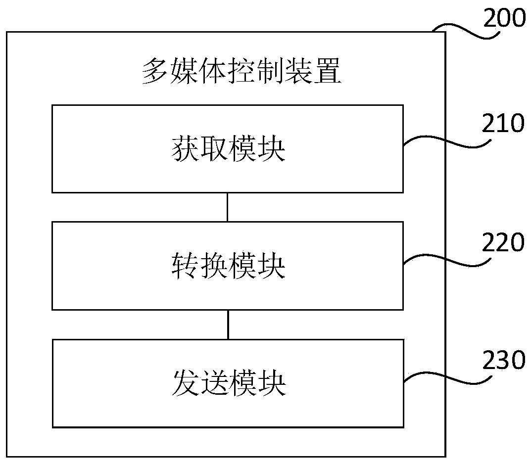 Multimedia control method and device, function key and vehicle