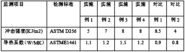 A kind of flame-retardant heat-conducting nylon and preparation method thereof