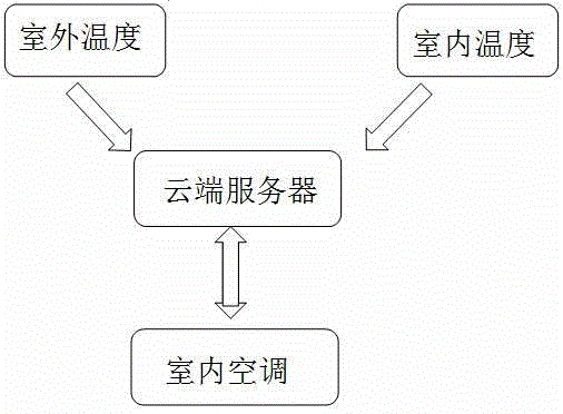 Intelligent air conditioner control system and method based on big data