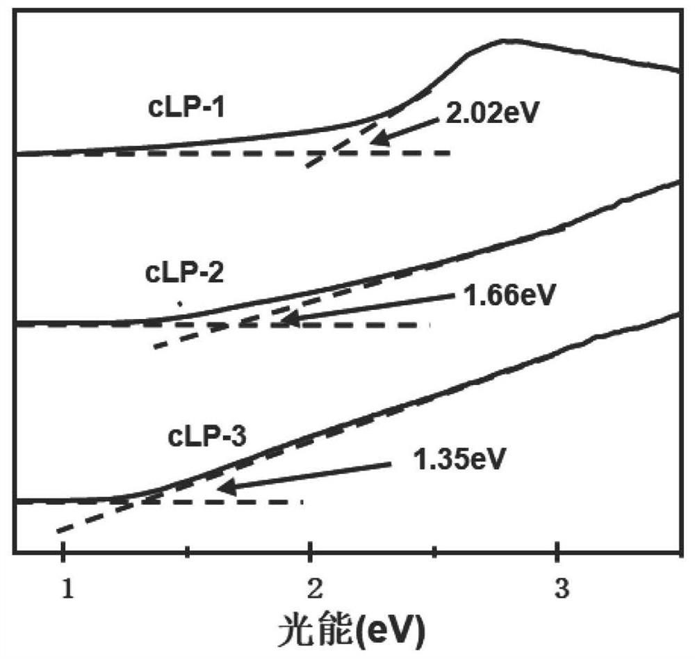 A class of aza-condensed and conjugated ladder polymers and their preparation methods and applications in catalytic water splitting under visible light