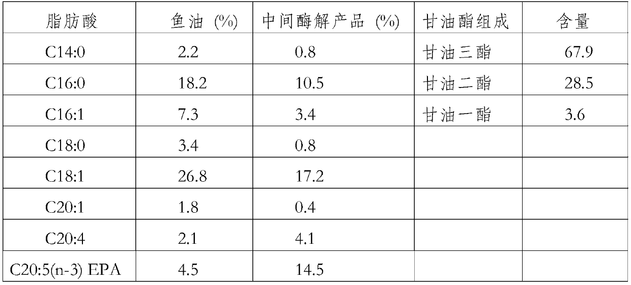 Method for preparing glyceride rich in fish oil and n-3 long-chain polyunsaturated fatty acid by virtue of enzyme method and product of method