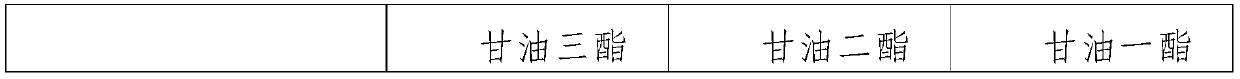 Method for preparing glyceride rich in fish oil and n-3 long-chain polyunsaturated fatty acid by virtue of enzyme method and product of method