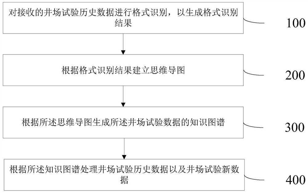 Well site test data processing method and device based on knowledge graph