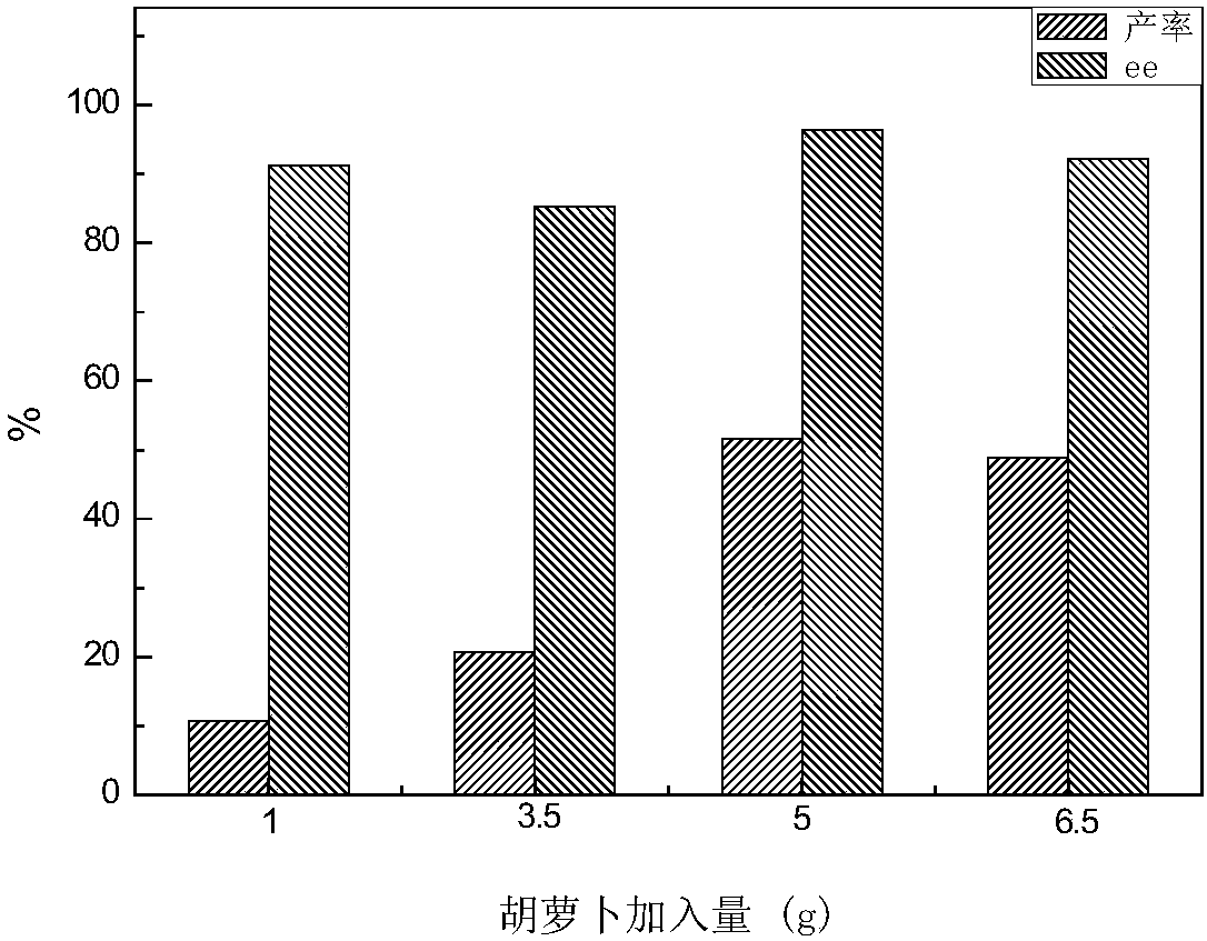 Method for realizing asymmetric reduction of p-propiophenone compounds by adopting carrot tissue or callus and applications of carrot tissue or callus in asymmetric reduction of p-propiophenone compounds