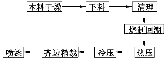 Preparation process of fireproof door