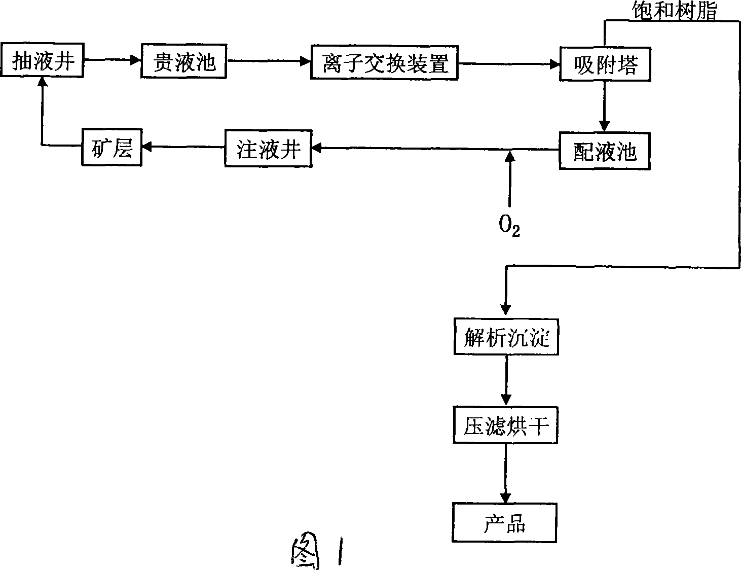 Non-reagent ground dipping uranium extracting process flow