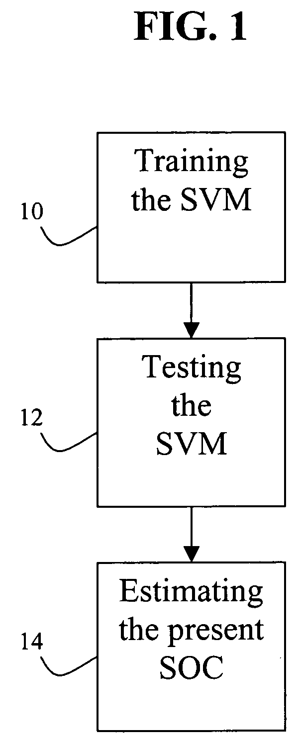 Apparatus and method for estimating battery state of charge