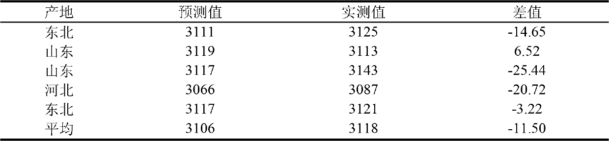 Method for fast evaluating corn poultry metabolic energy through physicochemical indexes