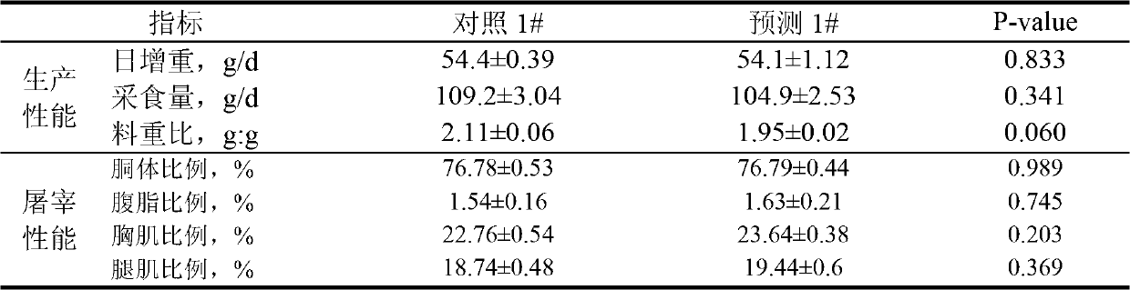 Method for fast evaluating corn poultry metabolic energy through physicochemical indexes