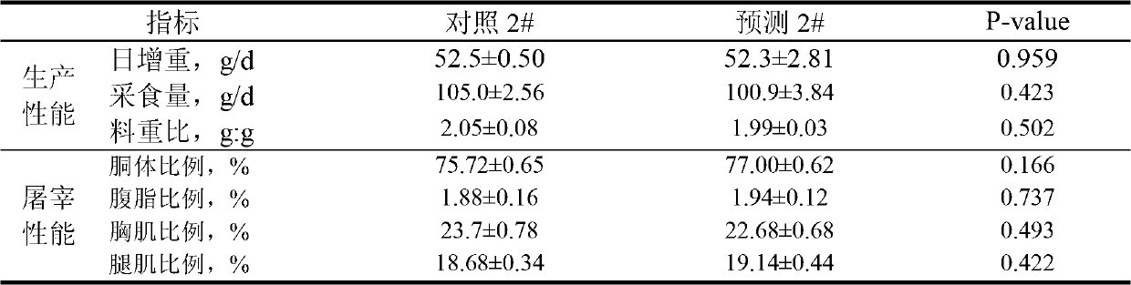 Method for fast evaluating corn poultry metabolic energy through physicochemical indexes