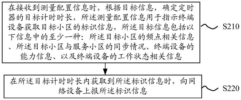 Method and device for obtaining community information