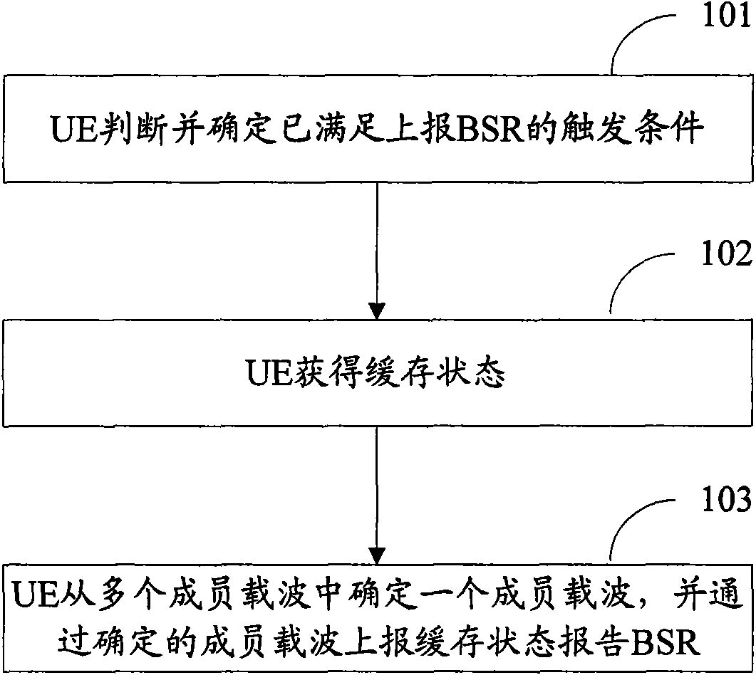 Method and device for reporting buffer status report