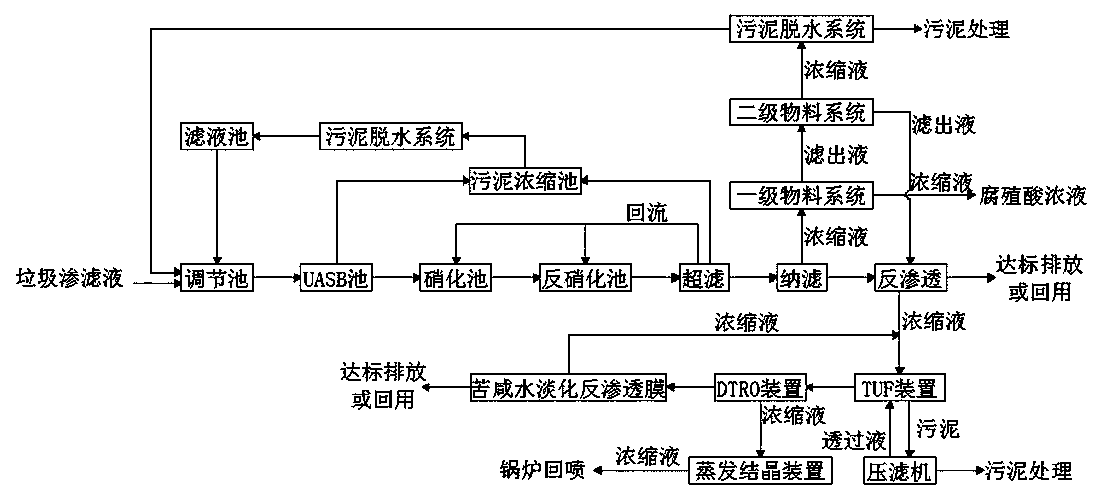 Landfill power plant leachate treatment system