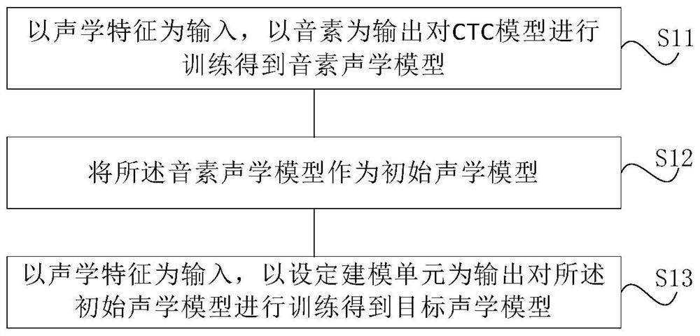 End-to-end speech recognition model training method and system