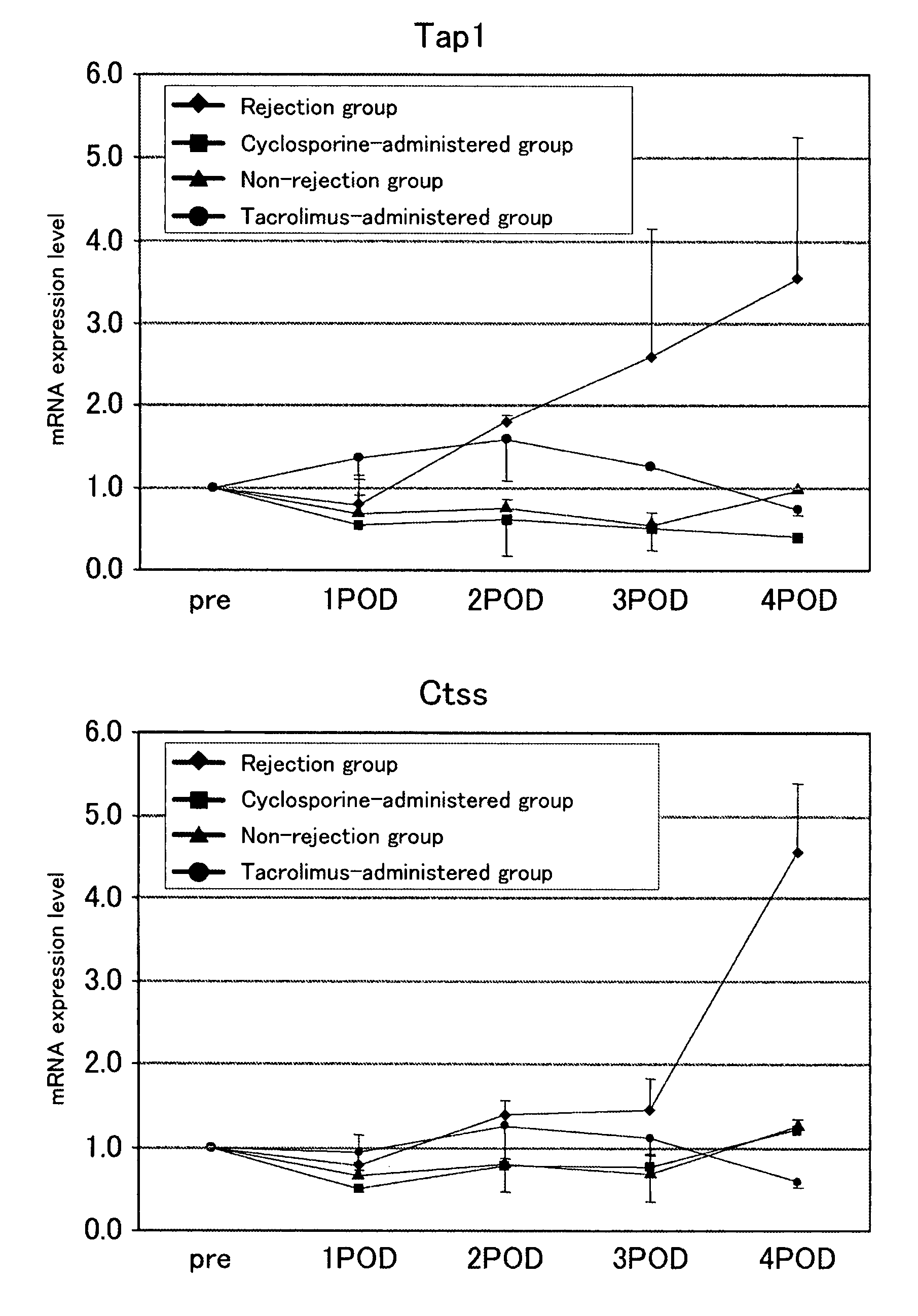 Gene Marker and Use Thereof