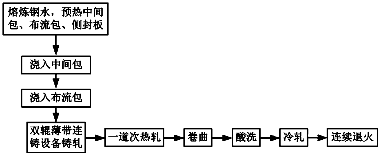 A kind of preparation method of IF steel strip