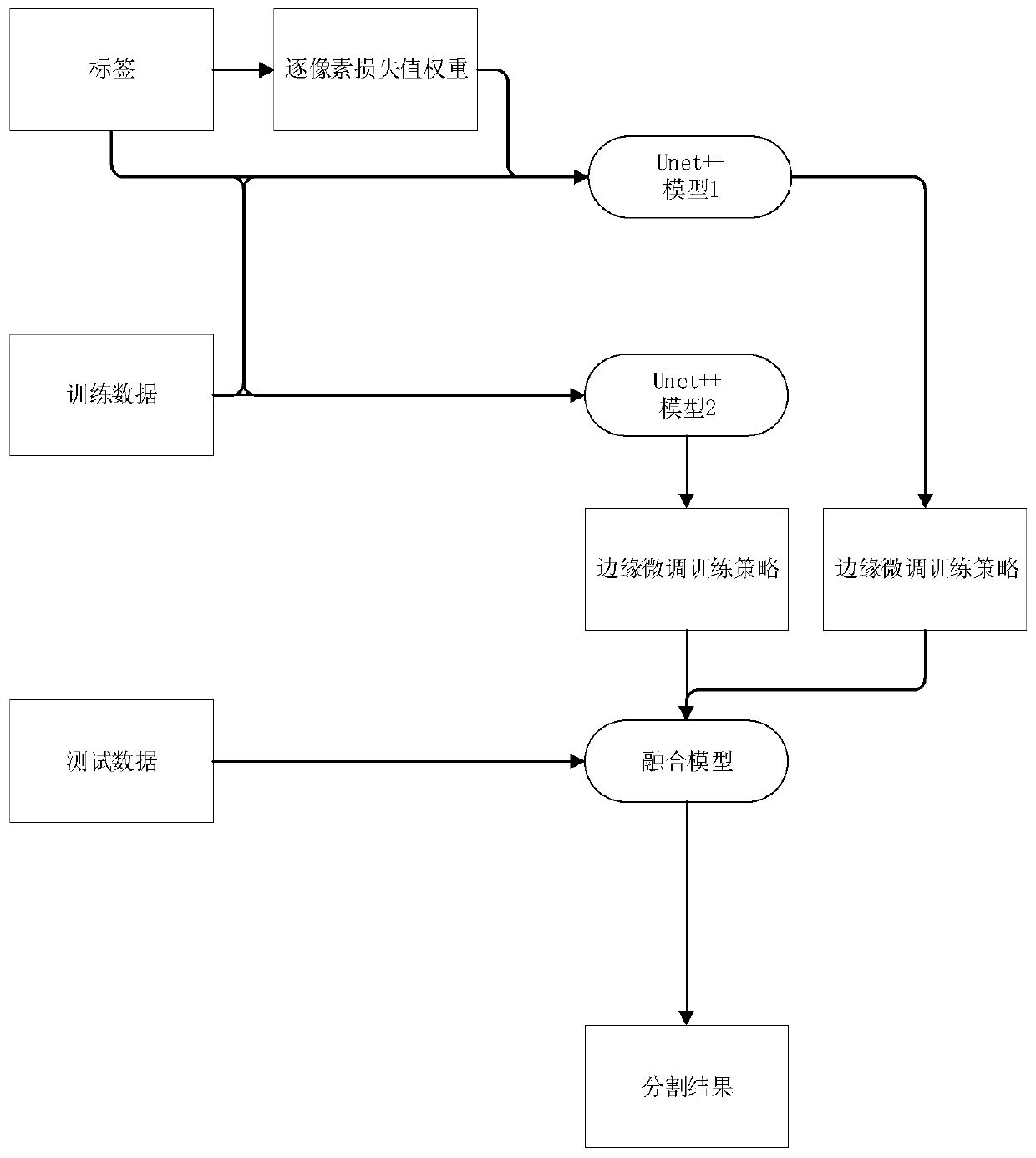 Fundus blood vessel segmentation method based on branch attention and multi-model fusion