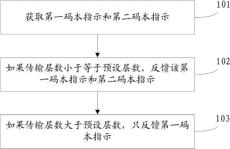 MIMO codebook indicator feedback method and corresponding device