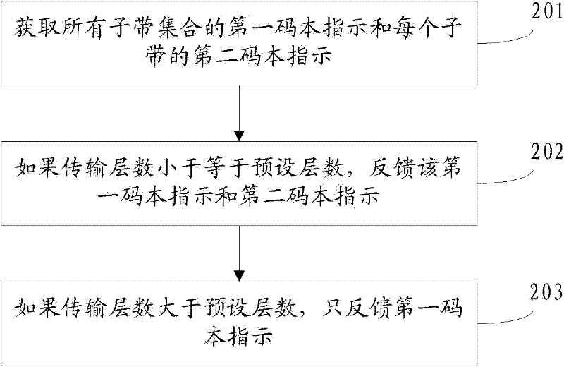 MIMO codebook indicator feedback method and corresponding device