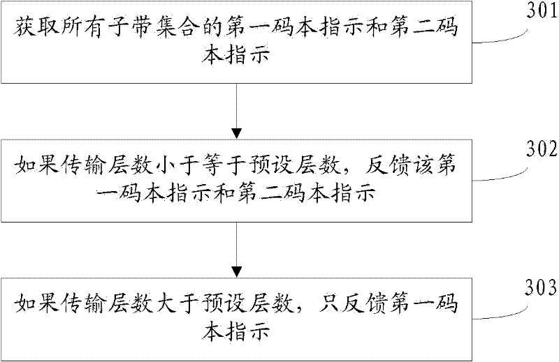 MIMO codebook indicator feedback method and corresponding device