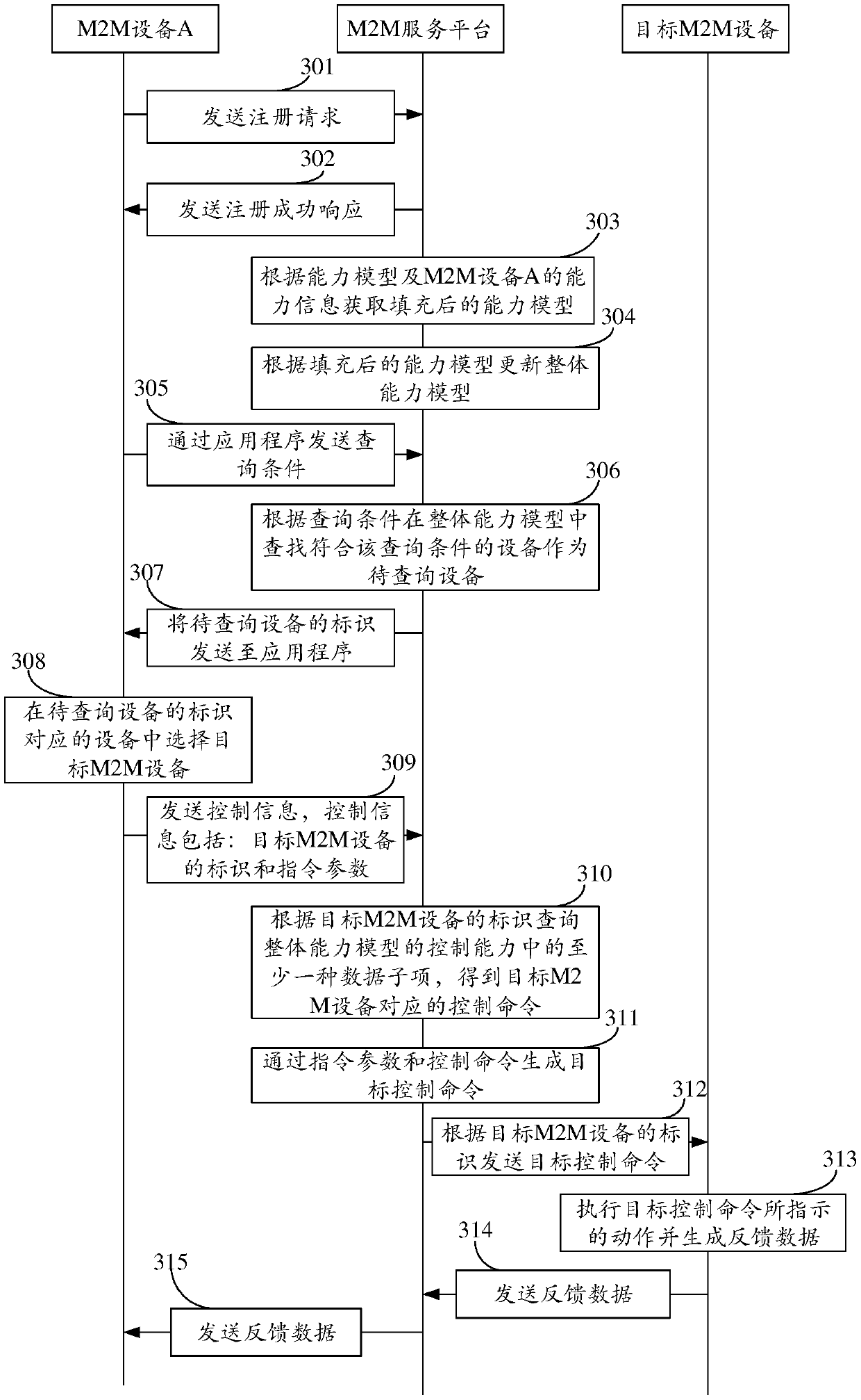 M2M data processing method, device and system